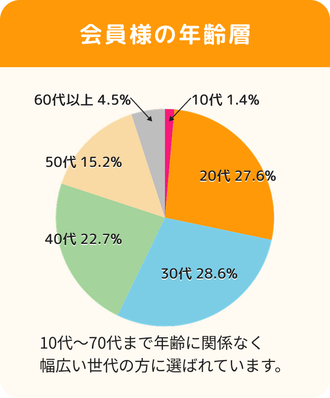 会員様の年齢層グラフ