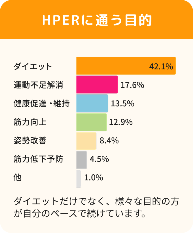 HPERに通う目的グラフ